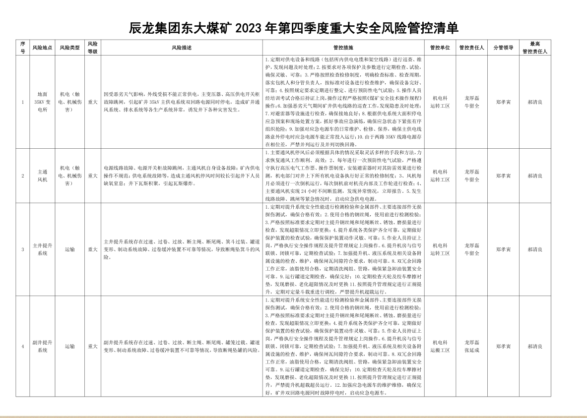 辰龙集团东大煤矿2023年第四季度重大安全风险管控清单