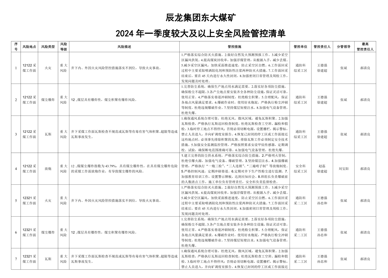 辰龙集团东大煤矿2024年一季度较大及以上安全风险管控清单