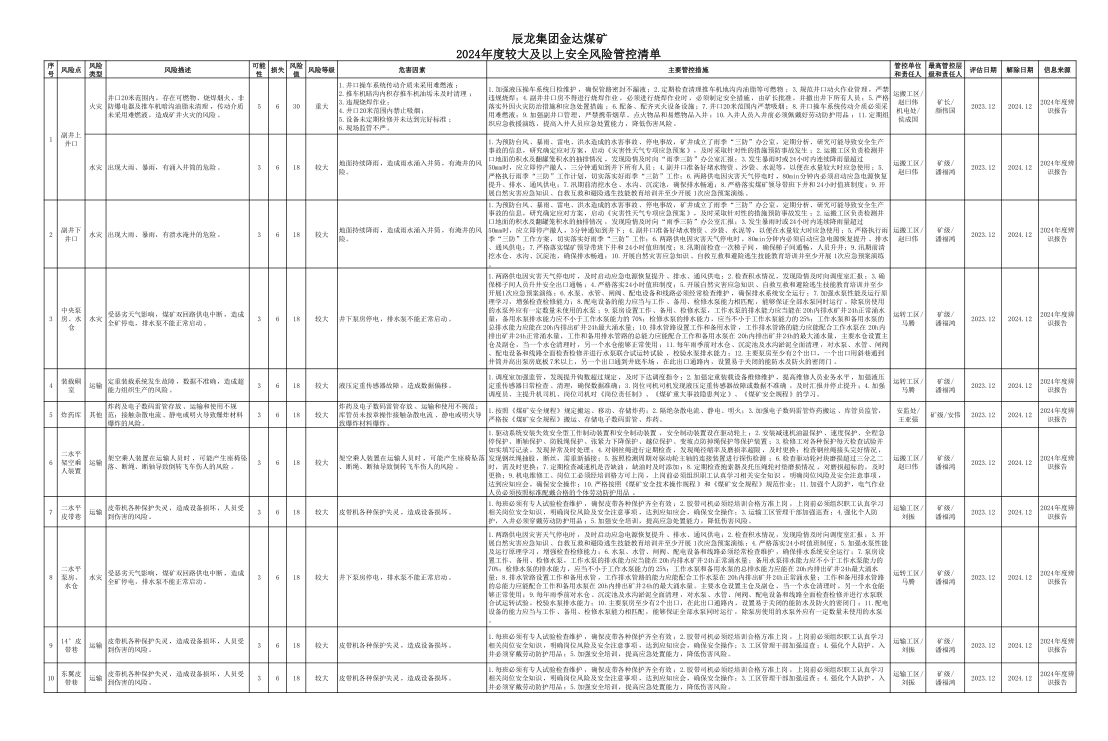 辰龙集团金达煤矿2024年度较大及以上安全风险管控清单