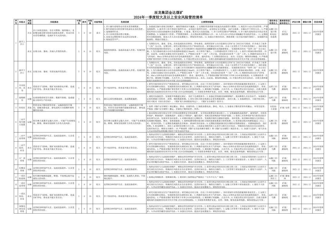 辰龙集团金达煤矿2024年一季度较大及以上安全风险管控清单