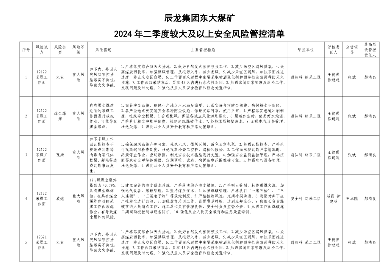 辰龙集团东大煤矿2024年二季度较大及以上安全风险管控清单