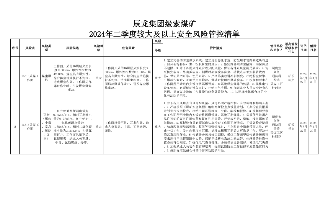 辰龙集团级索煤矿2024年二季度较大及以上安全风险管控清单