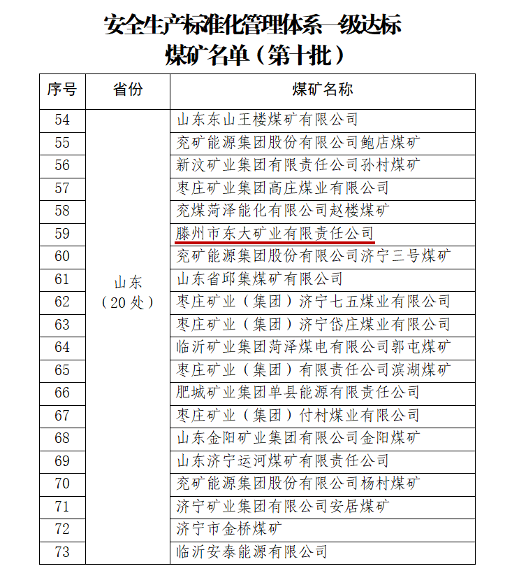 东大煤矿蝉联全国“安全生产标准化管理体系一级达标煤矿”称号